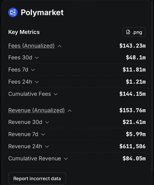 The image shows Polymarket's key metrics, with "$48.1m" in Fees 30d highlighting the protocol's significant earnings in June, aligning with the post's claims of substantial fee generation. This data supports the idea that Polymarket is a profitable protocol and could be a positive sign for a potential airdrop.
