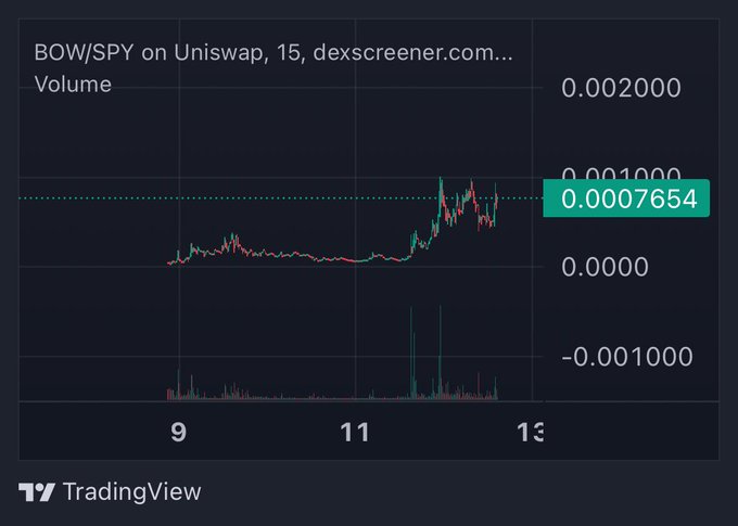 A TradingView chart showing 'BOW/SPY on Uniswap' with the current price highlighted at 0.0007654, displaying recent upward price movement and volume spikes.