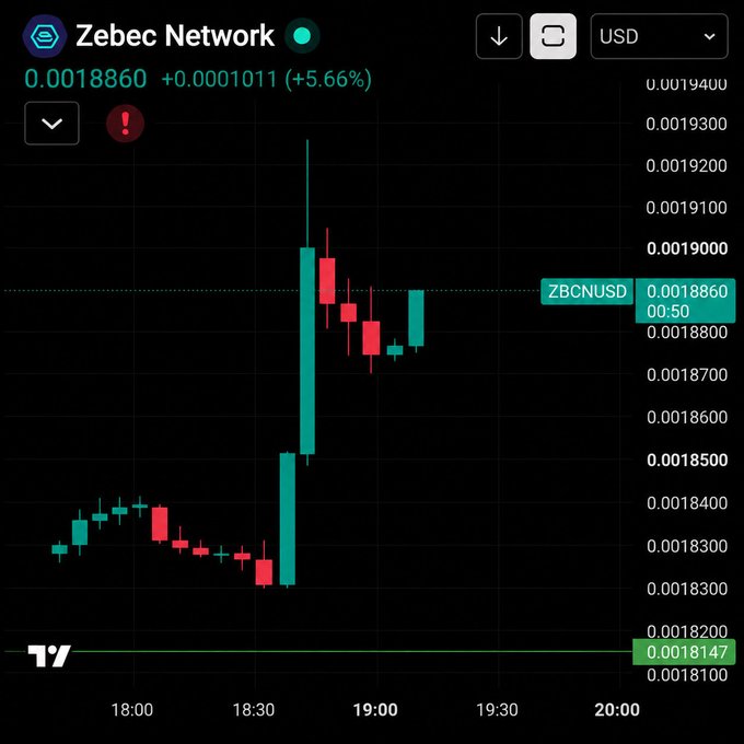 A candlestick chart of Zebec Network (ZBCNUSD) showing a price of 0.0018860, up +5.66% (+0.0001011) on the USD trading pair.