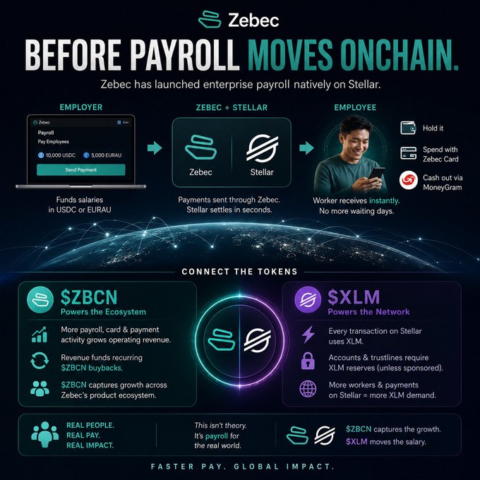 Promotional graphic for Zebec announcing that enterprise payroll has launched natively on Stellar, featuring the Zebec and Stellar logos, a payroll interface, and details on the $ZBCN and $XLM tokens with the tagline 'FASTER PAY. GLOBAL IMPACT.'