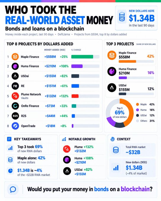The image is a data infographic titled "WHO TOOK THE REAL-WORLD ASSET MONEY" detailing $1.34B in new dollars added to blockchain bond/loan projects over 90 days, with a ranked list showing Maple Finance leading at +$558M, followed by Huma Finance (+$210M), USDai (+$155M), and RE (+$151M). The graphic complements the post by visualizing the top 8 RWA projects by dollars added, including the four highlighted.