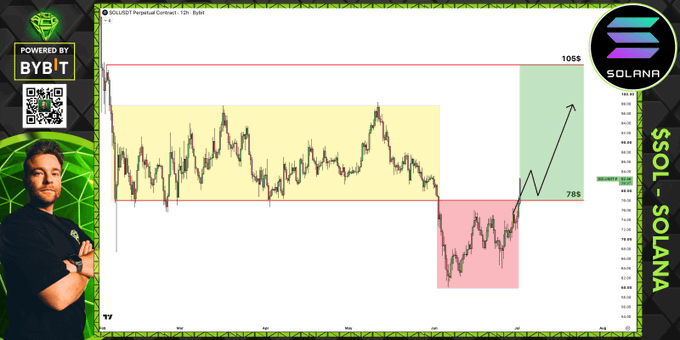 A Solana ($SOL) price chart on a 12-hour timeframe displays a "Power of 3" setup, showing the price deviating back above the $78 support level and breaking out towards the $105 resistance target within a highlighted green zone. The image illustrates the post's bullish sentiment as $SOL breaks out of the marked accumulation range.