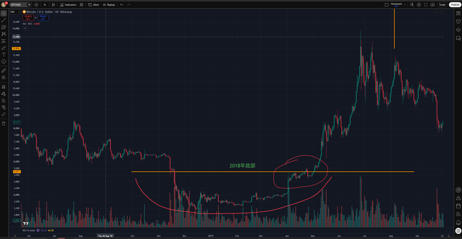 A BTC/USD chart on TradingView shows Bitcoin's price action with a red curved line marking the 2018-2019 bottom and a circled "2018年底部" (2018 bottom) annotation, illustrating the sharp recovery and subsequent sideways consolidation pattern referenced in the post about Bitcoin's cyclical bottom formations.