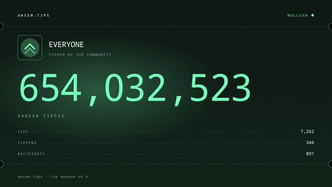 A dashboard for ansem.tips showing a total of 654,032,523 $ANSEM tipped by the community, with stats including 7,262 tips from 346 tippers to 801 recipients.