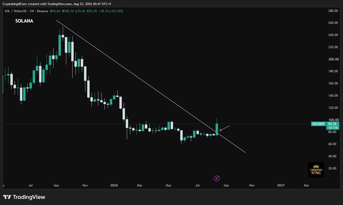 A TradingView chart of Solana (SOL/USDT) on a weekly timeframe shows the cryptocurrency breaking above an 18-month descending trendline around the $95 level, with the current price at $93.35 (+29.12%), confirming the bullish breakout referenced in the accompanying post.