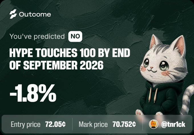 An 'Outcome' prediction graphic showing a 'NO' prediction for 'HYPE TOUCHES 100 BY END OF SEPTEMBER 2026' with a -1.8% result, featuring a cartoon cat in a green hoodie, with entry price 72.05¢, mark price 70.752¢, and the handle @tnrIck.