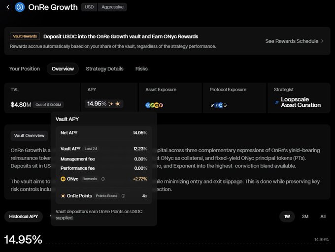 The image displays the OnRe Growth Vault dashboard on Exponent Finance, highlighting a 14.95% Net APY (12.23% Vault APY last 7 days + 2.72% ONyc rewards) with 0.30% management fee and 0% performance fee, alongside a $4.80M TVL out of $10.00M, Asset Curation by Loopscale, and a 4x OnRe Points boost—directly matching the post's claims about the vault's yield, point multipliers, and multi-protocol exposure.