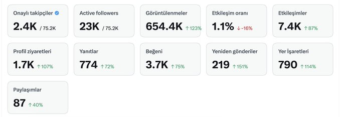 The image displays a Twitter analytics dashboard in Turkish, showing metrics such as 2.4K verified followers (out of 75.2K), 23K active followers, 654.4K views (+123%), 1.1% engagement rate (-16%), 7.4K interactions (+87%), 1.7K profile visits (+107%), 774 replies (+72%), 3.7K likes (+75%), 219 retweets (+151%), 790 bookmarks (+114%), and 87 shares (+40%).

The dashboard illustrates the post's commentary about low engagement value, as the user humorously notes that despite significantly worse performance metrics, Twitter paid only $83—suggesting the platform barely values creator engagement in monetary terms.
