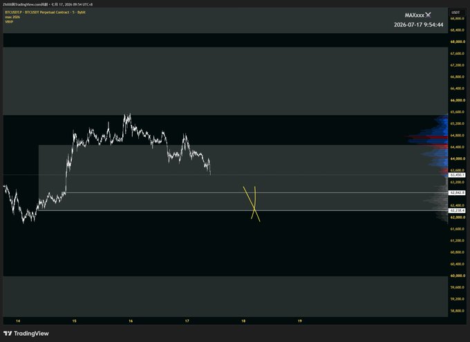 A TradingView chart of BTC/USDT Perpetual Contract on Bybit showing a 5-minute candle timeframe at $105,400 on July 17, 2026, with a yellow "X" marking price action near the $61,400–$61,500 support zone highlighted by horizontal lines. The chart reflects a lower timeframe (LTF) view of Bitcoin's consolidation within a defined range.