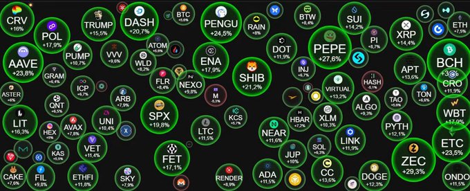 A crypto market visualization showing green bubbles of various sizes, each labeled with a cryptocurrency ticker and its positive percentage change, such as 'DASH +20.7%', 'PENGU +24.5%', 'BTC +4.0%', and 'PEPE +27.6%'.