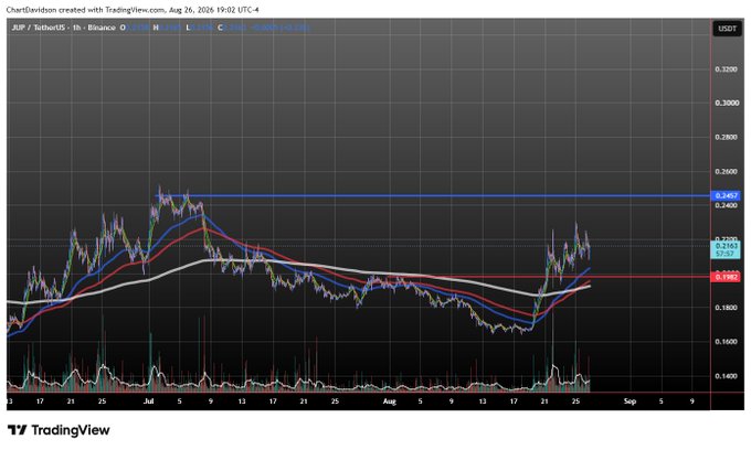 A TradingView candlestick chart for AXP (American Express) showing price action from June to September 2026 with multiple moving averages (8, 13, 21, 50) and a current price around 0.2487.
