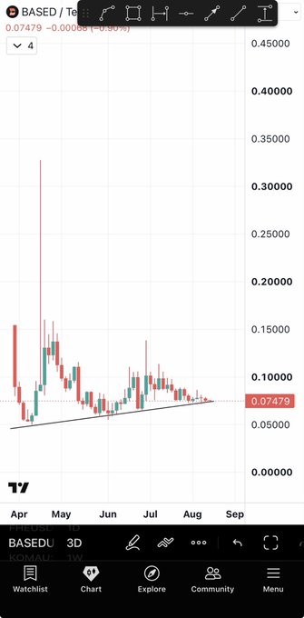 A TradingView candlestick chart of $BASED/USD on Coinbase shows the price consolidating around $0.07479 after an early spike to ~$0.32, with a rising trendline supporting the lows—visually illustrating the post's thesis that holding above this ascending support could drive a new high, while a breakdown below would invalidate the setup.