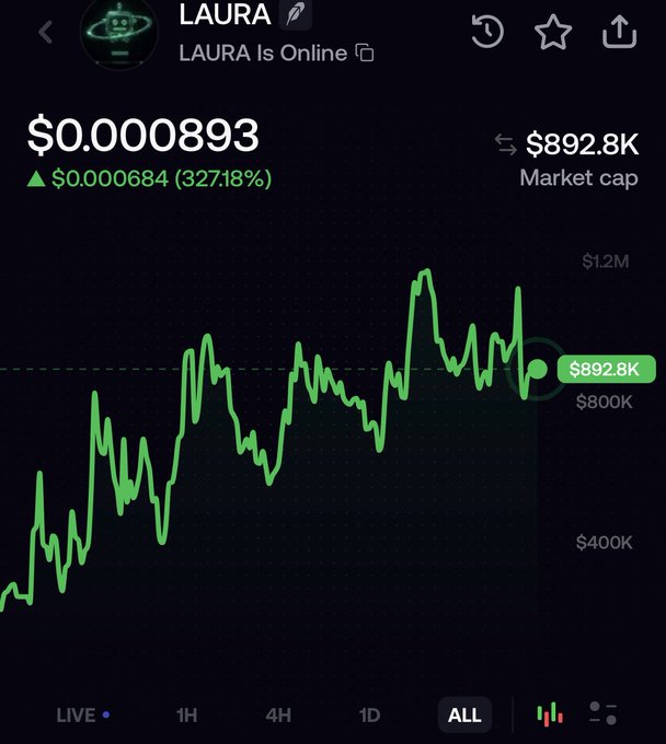 A cryptocurrency price chart showing token 'LAURA' priced at $0.000893 with a 327.18% gain and a market cap of $892.8K, displayed on a green candlestick chart.