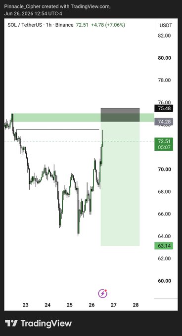 A TradingView 1-hour chart of SOL/Tether US on Binance shows Solana surging to $72.51 (+7.06%), with a highlighted premium supply zone marked at $74.28-$75.48 where the post anticipates a buy-stop sweep, alongside a targeted demand level at $63.14.