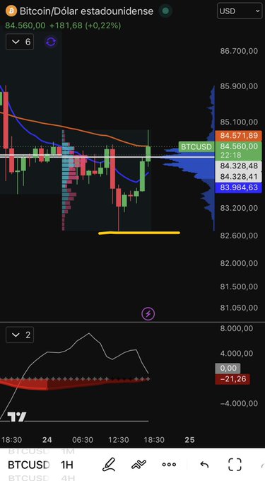 A TradingView chart of BTC/USD showing the price at $84,560, with a marked support level near $82,600. The MACD indicator at the bottom reads -21.26, confirming the recent low highlighted in the caption.