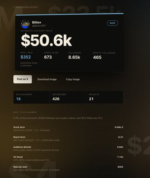 A Bittex profile for user 'Veermerk137' showing an estimated account value of $50.6k, with 673 followers, 8.65k collected, 465 crypto followers, and stats on Score term, Reach term, Audience density, VC boost, and Rate per post.