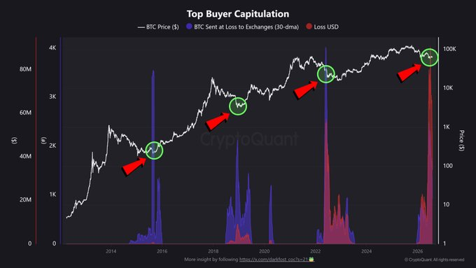 A CryptoQuant chart titled "Top Buyer Capitulation" showing Bitcoin's price (white line) from 2014-2026 alongside BTC sent at loss to exchanges (blue) and loss USD (red), with green circles highlighting historical capitulation events around 2015, 2018, and 2022 marked by red arrows. The chart supports the post's claim that Bitcoin is 82.69% through an average 364-day bear market cycle, suggesting one final major capitulation event may be near as top buyers are nearly exhausted.