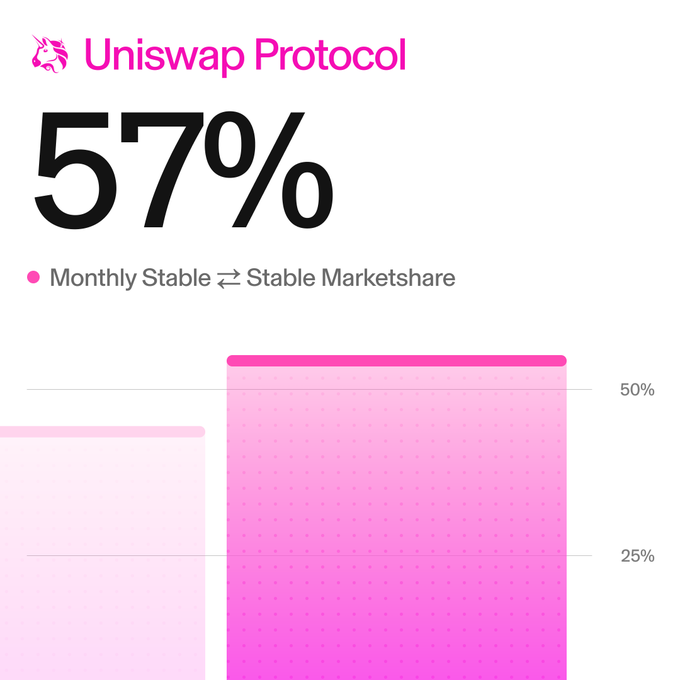 The image shows a bar graph with two bars, one pink and the other white, both labeled with numbers representing the proportion of stable cryptocurrency transactions that have been processed during a month. The pink bar shows an increase in the number of stable transactions compared to the start of the year (43% vs 57%), while the white bar represents the total volume of stable transactions for all months together (57% vs 43%). This suggests progress in processing stable cryptocurrency transactions, as they are catching up with those from a previous year.