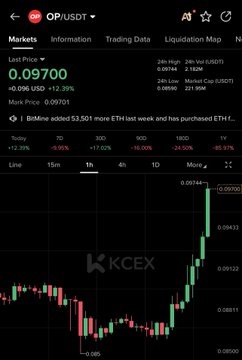 A cryptocurrency trading chart on KCEX shows the OP/USDT market with a last price of 0.09700 and a recent sharp upward price movement.