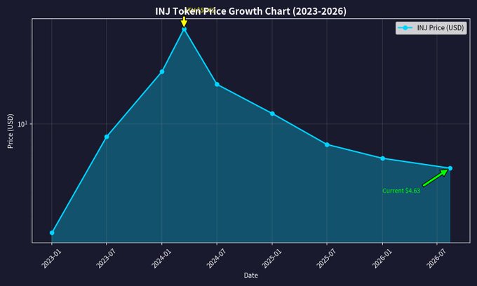 An 'INJ Token Price Growth Chart (2023-2026)' showing the price peaking around early 2024 before declining to a current price of $4.63 as of 2026-07.