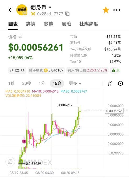 A screenshot of a cryptocurrency price chart for "翻身币" (FLIP coin) showing a dramatic price increase of +15,059.04% to $0.00056261, with a market cap of $56.26M and 24-hour trading volume of $163.24M. The chart illustrates the volatile meme coin's massive surge, aligning with the post describing buying it at four decimal places and selling for a double, now holding the rest for further gains.