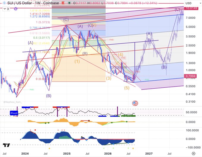 A weekly Coinbase candlestick chart for SUI/USD displays price action from mid-2024 through 2027, currently at 0.7994 (down 12.34%), with the post suggesting a bullish wedge breakout could drive SUI higher toward projected resistance levels near 5.00 and beyond 10.00. The chart features extensive Elliott Wave technical analysis with labeled sub-waves (1)-(5), corrective (A)-(B)-(C) structures, Fib retracement levels (0.236 to 1.618), and Pitchfork/parallel channel annotations, while the lower panels show Pivot, oscillator, and histogram indicators.