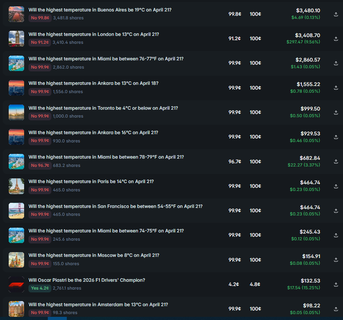 A list of Polymarket prediction markets showing weather-related bets for various cities like Buenos Aires, London, Miami, and Toronto on April 21, with most odds at 99.9% and trading volumes ranging from $98 to $3,480, alongside an unrelated F1 racing market. The image illustrates the weather arbitrage strategy described in the post, showing the heavily skewed odds and price discrepancies (e.g., the London market at 91.2% with 100€ odds) that the poster claims to exploit for profit.
