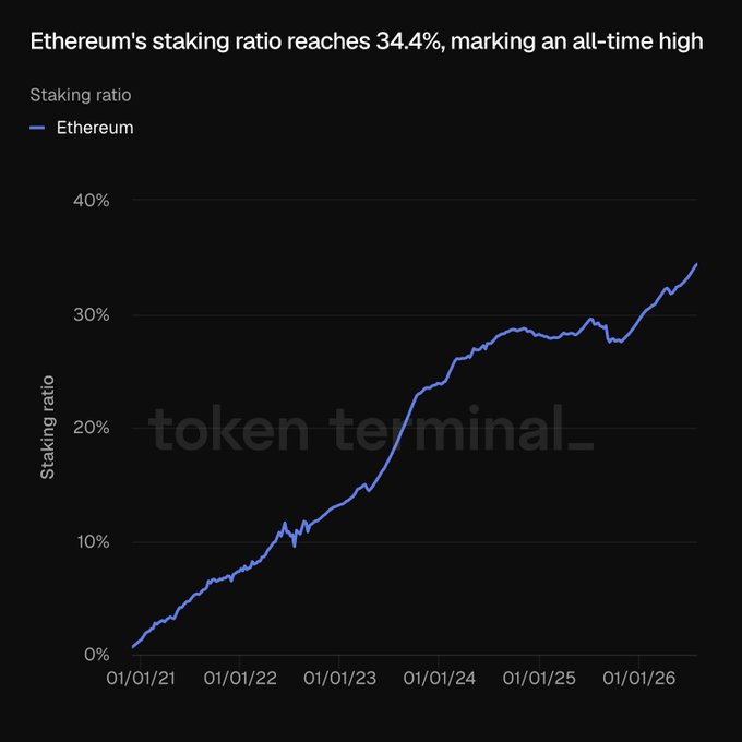 The chart from Token Terminal shows Ethereum's staking ratio climbing to an all-time high of 34.4%, rising steadily from near 0% in early 2021 to its current peak in 2026, with the steepest growth occurring between late 2022 and 2024. This milestone reinforces the post's market snapshot highlighting Ethereum's strengthening network fundamentals, even as ETH trades at $1.86K amid broader crypto market conditions.