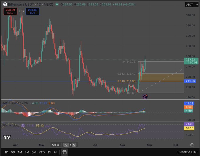 A TradingView chart displays the Bittensor/USDT (TAO) pair on MEXC exchange at 234.52, showing candlestick price action with MACD and RSI indicators from April through October.