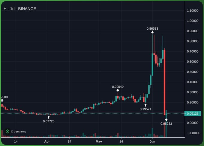 The image shows a chart displaying the price movement of Bitcoin over time, with red bars representing gains and green bars representing losses. There are two prominent points labeled "0.1" and "0.41", which may represent specific dates or points in time when the Bitcoin value peaked or declined. The text in the post suggests that trading strategies like "most crypto 'hacks' are just inside jobs", implying that many individuals who claim to have valuable insights into cryptocurrency markets often don't fully disclose their sources of information, making it difficult for others to replicate their gains.