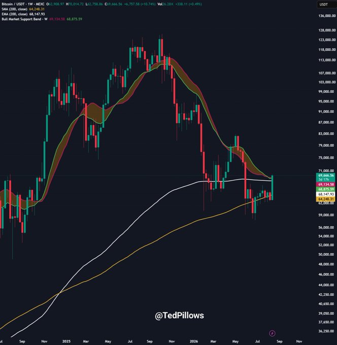 A weekly Bitcoin/USDT candlestick chart showing BTC at $69,014.72 (+0.46%), breaking above the Bull Market Support Band (20-week SMA at 68,147.69 and 21-week EMA at 68,879.59) after testing the $70,000 level, visually supporting the post's claim that Bitcoin has reclaimed the key bull market support zone.