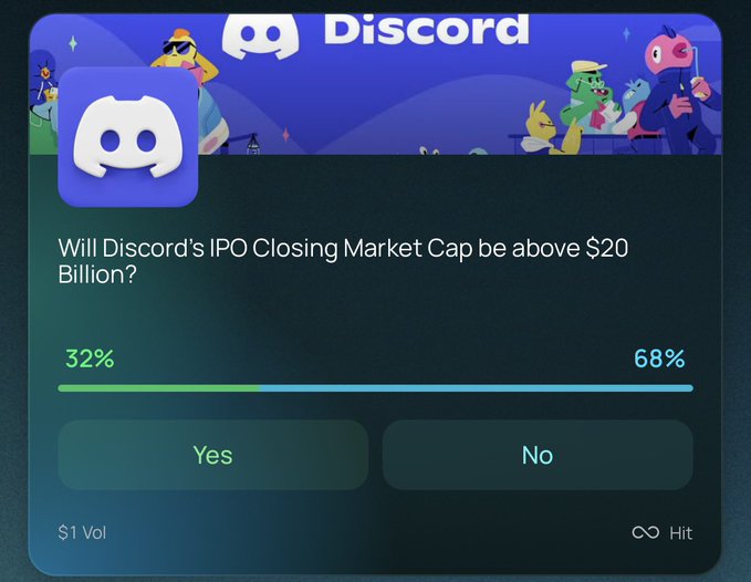 A Discord-themed prediction market interface asking 'Will Discord's IPO Closing Market Cap be above $20 Billion?' with 68% voting 'Yes' and 32% voting 'No,' powered by Hit.
