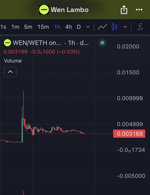 A dark-themed DexScreener chart displays the WEN/WETH trading pair (linked to "Wen Lambo") on a 1-hour timeframe, showing a recent price spike near 0.009999 followed by a sharp pullback to the current price of 0.003169, marked by a red horizontal line on the candlestick chart. The image illustrates the volatile price action referenced in the accompanying post, where the trader claims they "bought more" at this lower range anticipating a "10x" move on the WEN token.