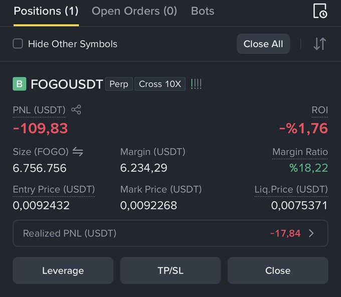 A crypto futures trading interface shows an open long position on **FOGOUSDT Perp (10X cross)** with 6,756,756 FOGO contracts at an entry price of 0.0092432 USDT, currently sitting on an unrealized loss of **-109.83 USDT (-1.76% ROI)** against a posted trade plan targeting 0.010–0.020.