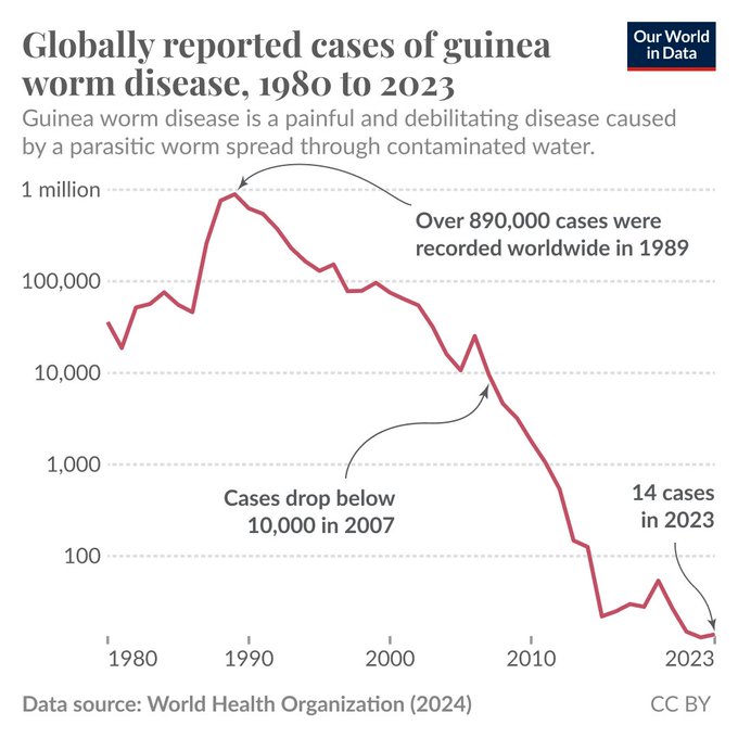 A line chart from Our World in Data titled "Globally reported cases of guinea worm disease, 1980 to 2023" shows cases plummeting from over 890,000 in 1989 to just 14 in 2023, illustrating how concerted eradication efforts nearly eliminated the disease. This dramatic public health success story supports the post's message that memes can drive real-world impact—achieving tangible results like wiping out guinea worm—more effectively than abstract whitepapers and roadmaps, even those tied to Solana-based projects.