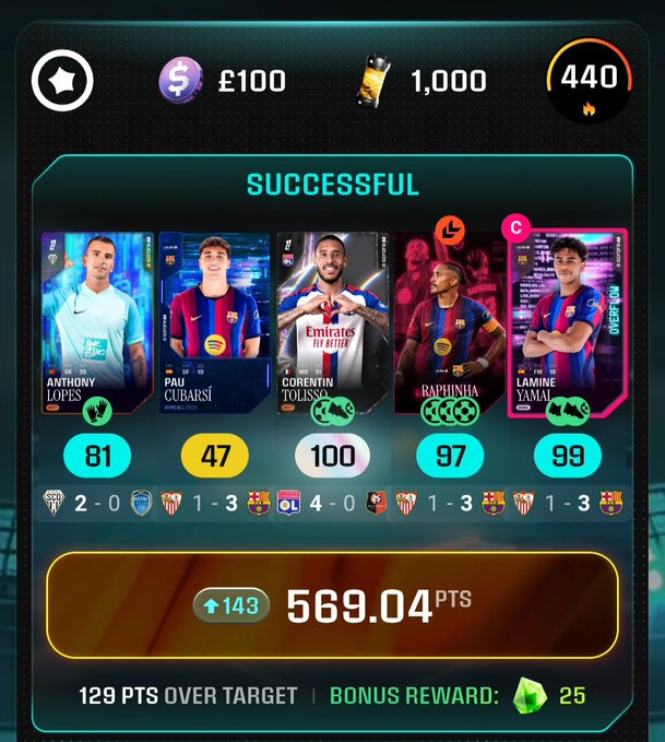 A mobile game screen displays a "SUCCESSFUL" challenge featuring Barcelona players Anthony Lopes, Pau Cubarsí, Corentin Tolisso, Raphinha, and Lamine Yamal, with ratings of 81, 47, 100, 97, and 99 respectively, achieving a score of 569.04 PTS—129 PTS over target—along with a bonus reward of 25 gems, reflecting the post's excitement of "just making it."