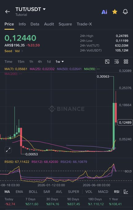 A cryptocurrency trading chart on Binance showing TUT/USDT at 0.12440 ARS ($196.35), with significant price movement and volume displayed for the TUT/USDT pair.
