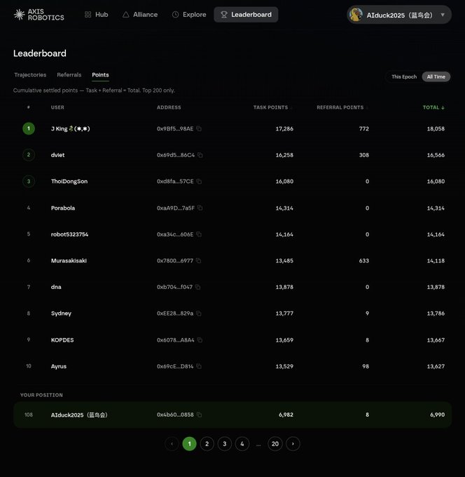 A screenshot of the 'AXIS ROBOTICS' Leaderboard showing the top users ranked by total points, with 'J King' at #1 with 18,058 points and the user 'A1duck2025' at position 108.