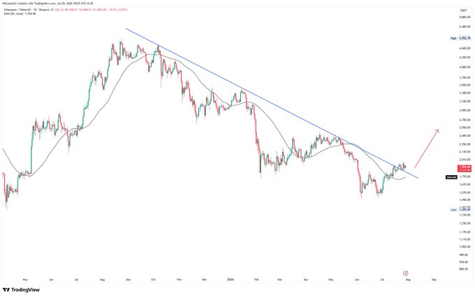 Ethereum (ETHUSD) daily candlestick chart from TradingView showing a descending trendline breakout with a projected upward price movement.