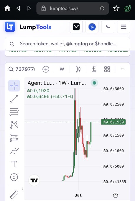 A mobile screenshot of LumpTools.xyz showing a price chart for token 737977 (Agent Lu... 1W), displaying a price of A0.01930 with a +50.71% gain.