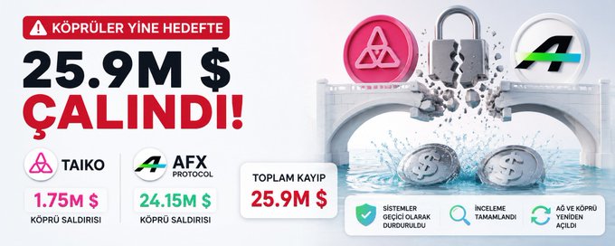 The image is a Turkish-language security alert graphic announcing that "KÖPRÜLER YİNE HEDEFTE" ("Bridges are targeted again"), highlighting a combined $25.9M stolen from two crypto bridges: a $1.75M attack on the Taiko bridge and a $24.15M attack on the AFX Protocol bridge, with notes that systems were paused, investigations are underway, and deposits/withdrawals have been reopened. It features broken lock imagery over coins and bridge visuals to symbolize the exploits.