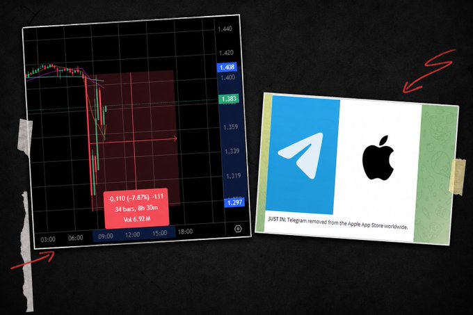 A photo composition showing a candlestick chart with a sharp -7.67% drop (-0.110, volume 6.92M) taped next to a Telegram/Apple App Store graphic captioned "JUST IN: Telegram removed from the Apple App Store worldwide," illustrating how the GRAM token price reacted to the news.