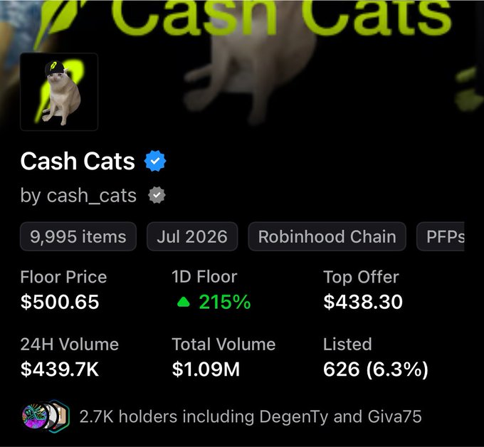 An NFT collection statistics page for 'Cash Cats' on Robinhood Chain showing 9,995 items, floor price $500.65, 215% 1D floor increase, 24H volume $439.7K, and 2.7K holders.