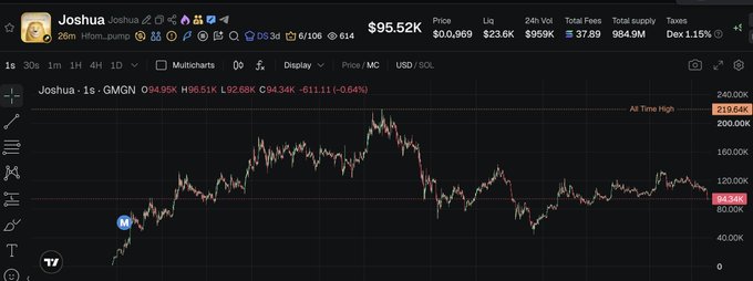 A candlestick chart shows Joshua (JOSHU/SOL) trading at $95.52K with a current value of $94.95K, a 24-hour volume of $23.6K, and a downtrend of -0.64%, having reached an all-time high of $219.64K. The chart reflects the meme token's recent volatility as the community pushes for a "CASHBACK runner" while warning against giving free money to old coin creator fees.