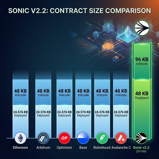 An infographic titled 'SONIC V2.2: CONTRACT SIZE COMPARISON' shows the 96 KB initcode and 48 KB deployed size of Sonic v2.2 (SFVM) compared to similar sizes across Ethereum, Arbitrum, Optimism, Base, Robinhood, and Avalanche C.