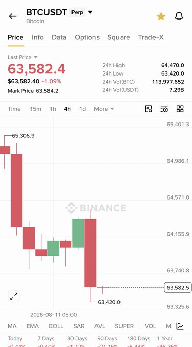 The image shows a Binance BTCUSDT Perpetual futures chart on a 4-hour timeframe, displaying Bitcoin's price at $63,582.4 (down 1.09%), with a notable bearish trend showing a drop from ~$65,306 to $63,420 accompanied by red candles dominating the recent price action.

This aligns with the post's caption about a short trade idea on Bitcoin, as the chart visually confirms the bearish setup the trader was calling, with strong red candles validating their short position recommendation.
