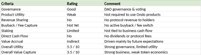 A rating criteria table evaluating a project (referencing Ondo) with governance rated Good but product utility, revenue sharing, buyback, and direct cash flow rated poorly, giving an overall 3.5/10 value capture.