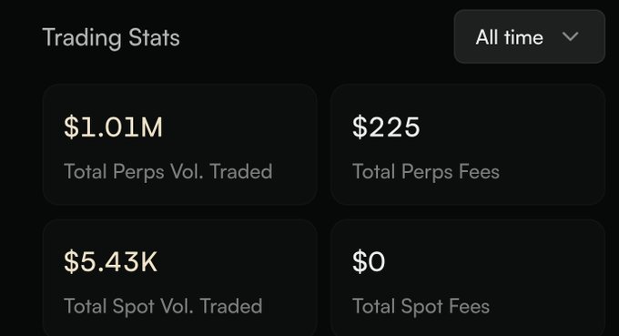 A dark-themed trading statistics dashboard displays all-time metrics: $1.01M Total Perps Vol. Traded, $225 Total Perps Fees, $5.43K Total Spot Vol. Traded, and $0 Total Spot Fees.