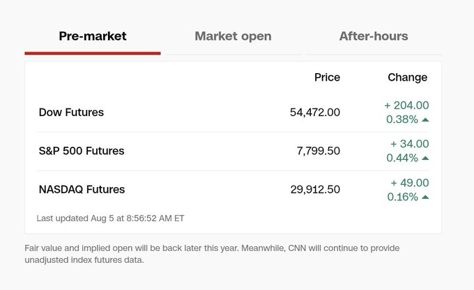 A financial dashboard displays pre-market U.S. stock index futures, with the Dow Futures at 54,472.00 (+0.38%), S&P 500 Futures at 7,799.50 (+0.44%), and NASDAQ Futures at 29,912.50 (+0.16%), as of Aug 5 at 8:56:52 AM ET. The image visually supports the post's countdown to the market opening bell by showing the positive pre-market gains referenced in the $SPX, $QQQ, and $DJI tickers.
