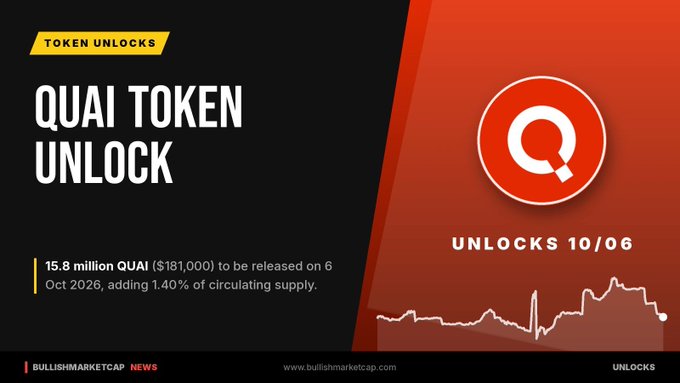 An infographic announcing a 'QUAI TOKEN UNLOCK' scheduled for 10/06, detailing the release of 15.8 million QUAI ($181,000) adding 1.40% to circulating supply, branded by BullishMarketCap News.